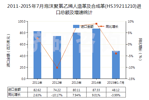 2011-2015年7月泡沫聚氯乙烯人造革及合成革(HS39211210)進口總額及增速統(tǒng)計
